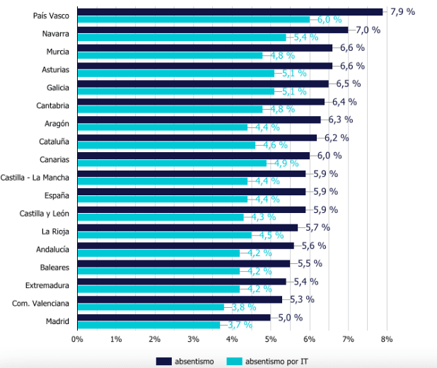 absentismo en Espagne suivant les communautés autonomes