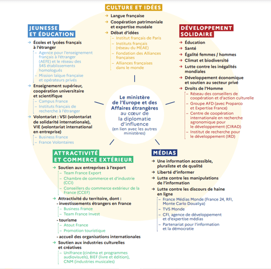 Les visions et les actions pour la stratégie d'influence de la France