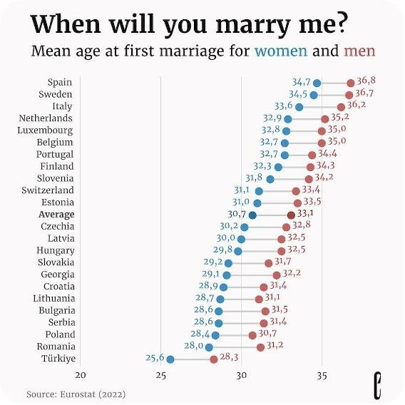 âge moyen lors du premier mariage en Europe