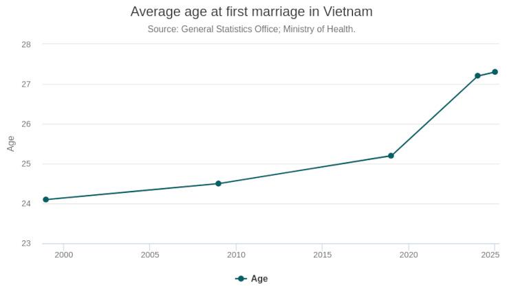 Age premier mariage au vietnam