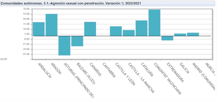 Graphique de la variation 2022/2021 (en %) des agressions sexuelles avec pénétration en Espagne