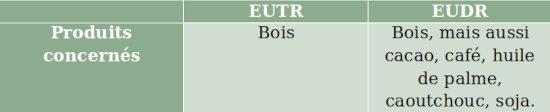 Analyse comparative : EUTR vs EUDR