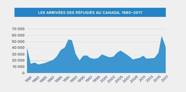 graphique réfugiés canada