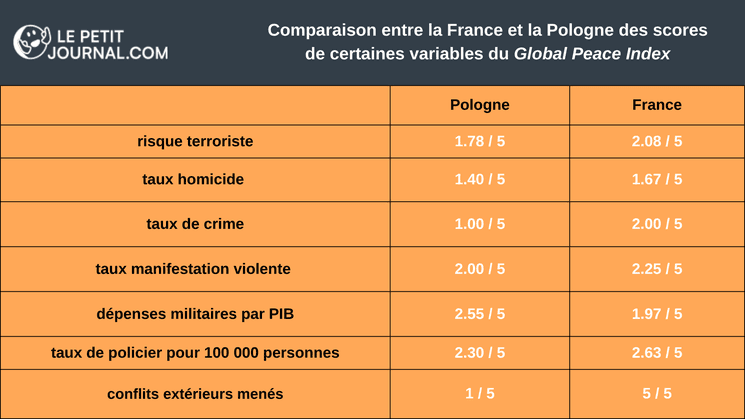 Comparaison entre la France et la Pologne des scores de certaines variables du Global Peace Index