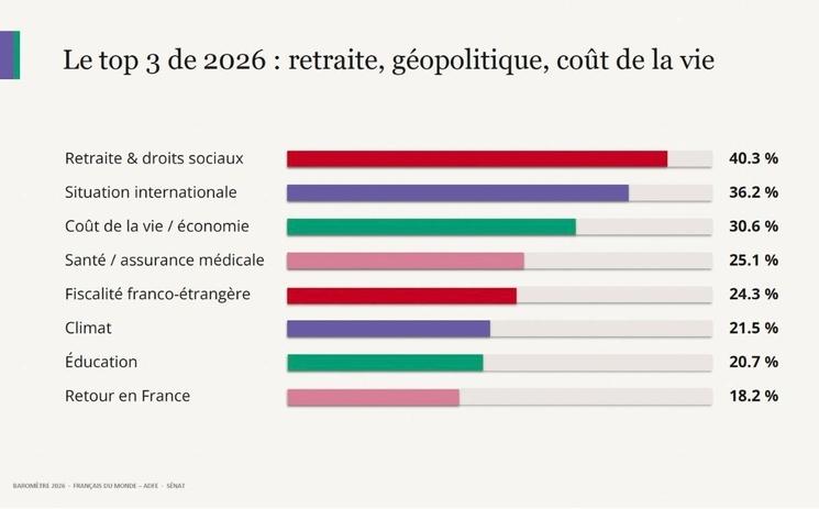 les préoccupations des français de l'étranger selon le baromètre ADFE-Français du monde