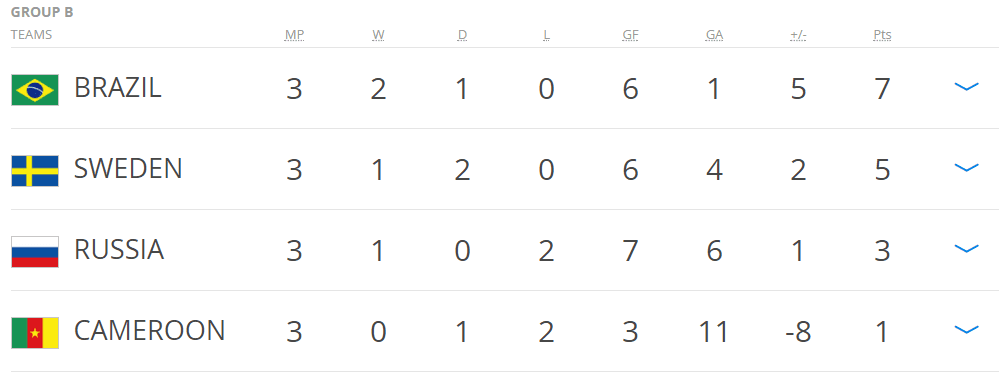 Tableaux coupe du monde 1994