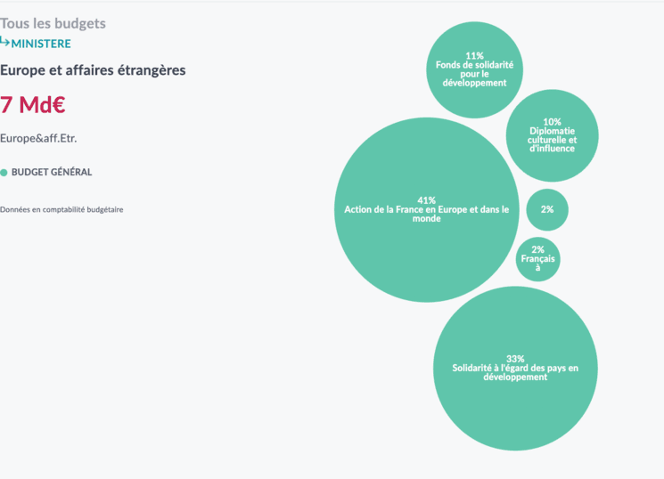 budget europe et affaires étrangères
