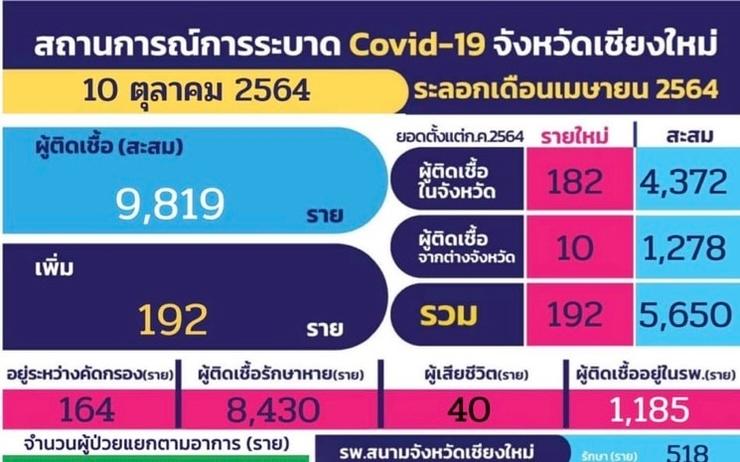 Bilan Covid 10 ocotbre 2021 Chiang Mai