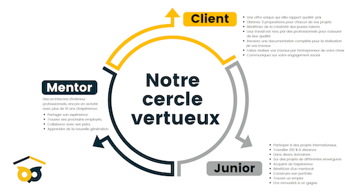le cercle vertueux de The Live design project