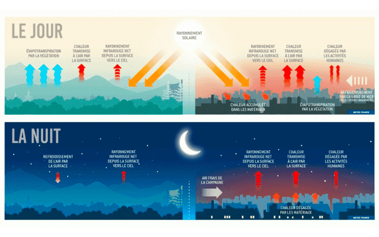 ilot de chaleur urbain