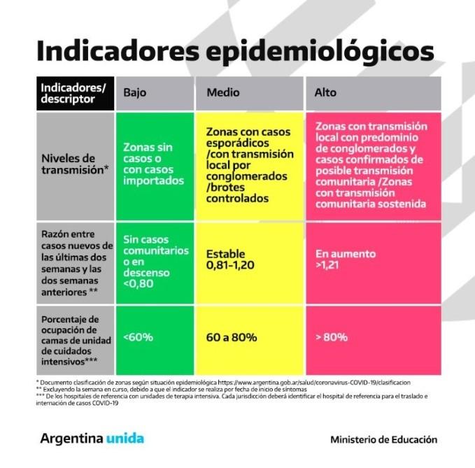 Niveaux de risques par couleurs