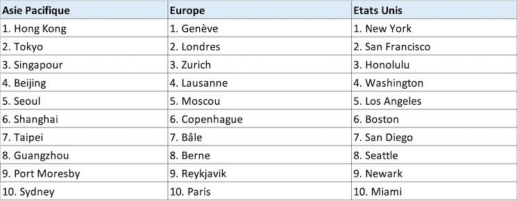 classement villes cheres par continent