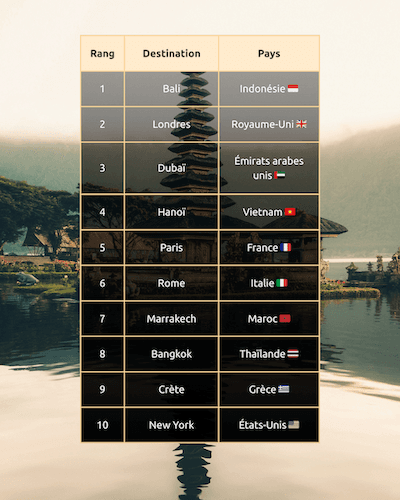 classement tripadvisor meilleures destiantions 2026