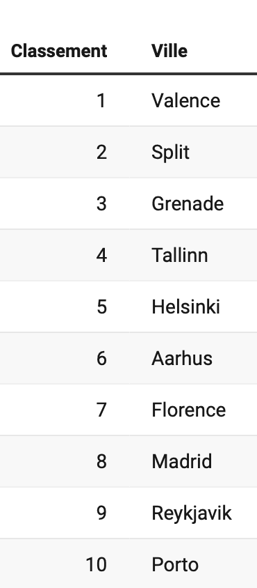 Top 10 des villes européennes qui pratiquent le slow living