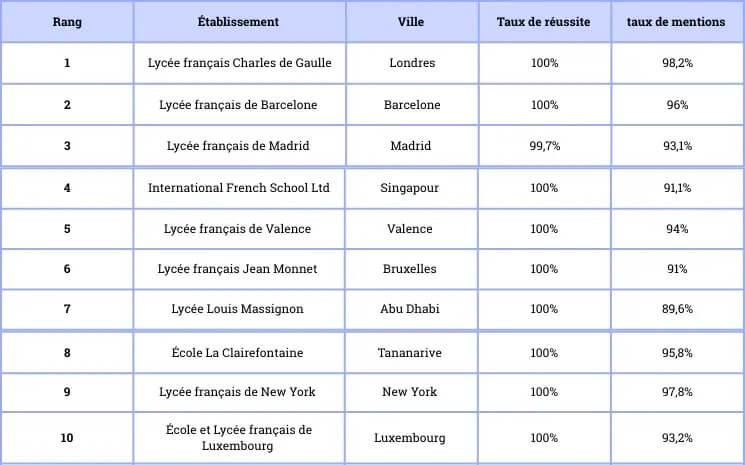Top 10 du classement Avéroes E Learning des lycées français