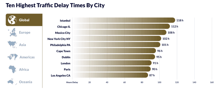 Classement mondial des villes les plus embouteillées en 2025 montrant Istanbul en tête avec 118 heures perdues