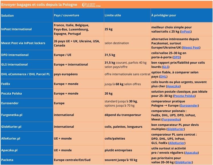 tableau comparatif prix livraison colis bagages
