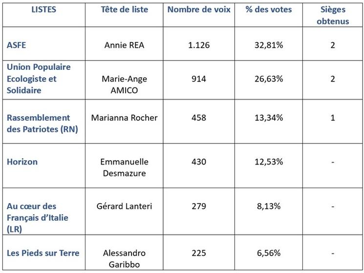 sièges conseillers français étranger Milan Italie