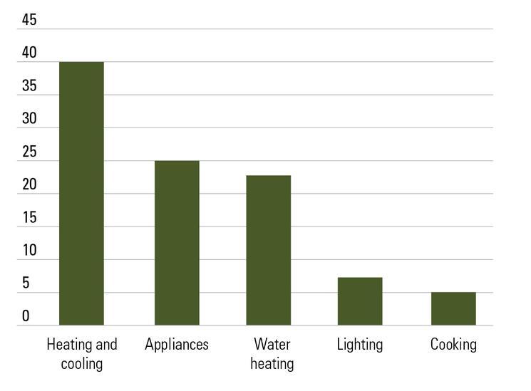 Répartition de la consommation pour un foyer moyen