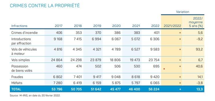 crimes contre propriété Montréal