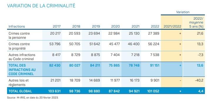 Tableau - criminalité montréal