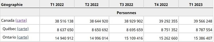 démographie Canada 2022-2023