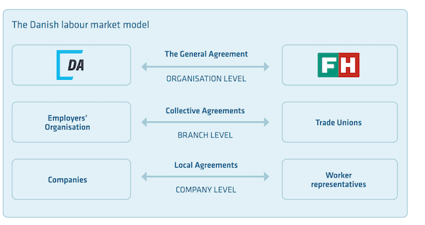 Danish labour market