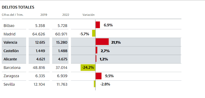 un tableau avec les taux de délits à Valencia, Castellon et Alicante