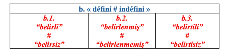 Tableau des équivalents en turc des notions de défini et indéfini en français (“belirli / belirsiz”, “belirlenmiş / belirlenmemiş”, “belirtili / belirtisiz”)