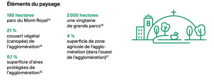 Données chiffrés sur les espaces verts à Montréal.