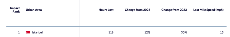 Données du trafic à Istanbul en 2025 selon INRIX montrant 118 heures perdues et une hausse de 12 %