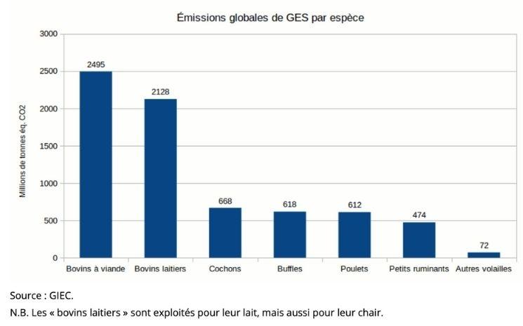 Graphique du GIEC sur l'empreinte carbone de l'élevage