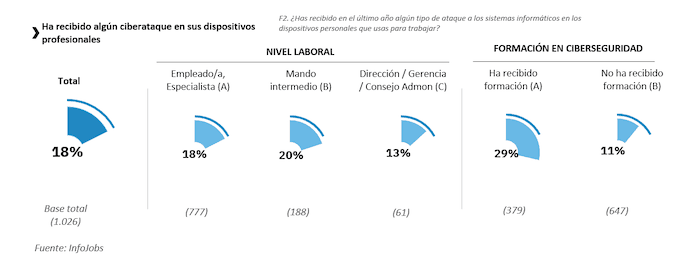 tableau des employés ayant reçu une cyberattaque