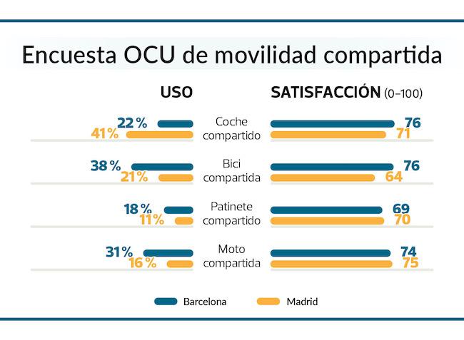 un tableau de la OCU