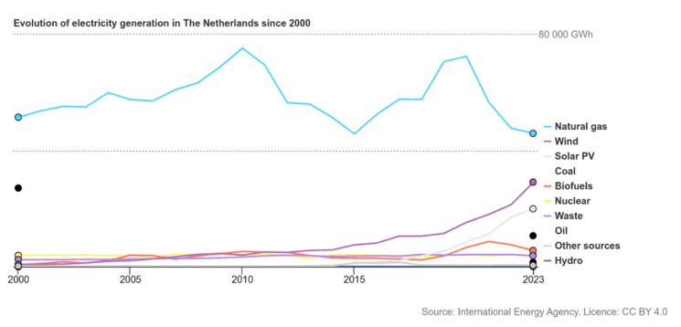 évolution de l'électricité aux pays-bas