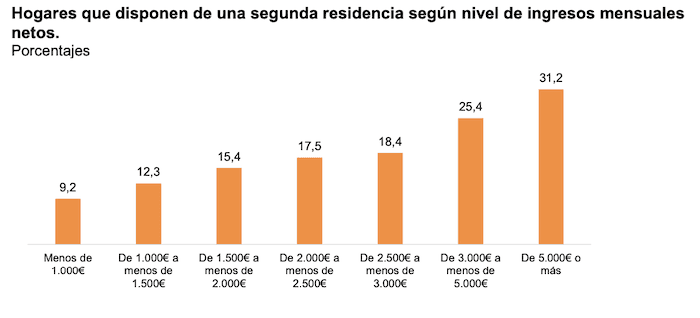 espagnols ayant residence secondaire selon revenus