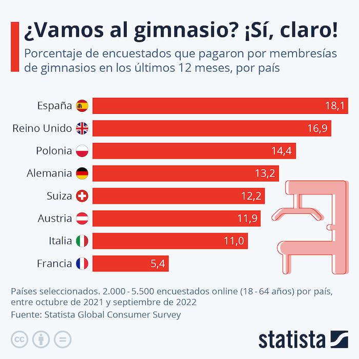 tableau des européens qui vont à une salle de sport