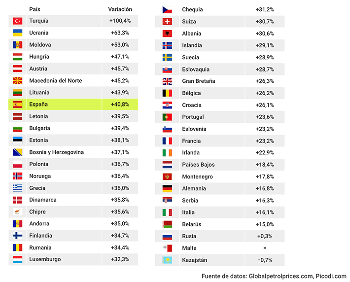 tableau qui montre l'évolution des prix des carburants en europe entre janvier et juin 2022
