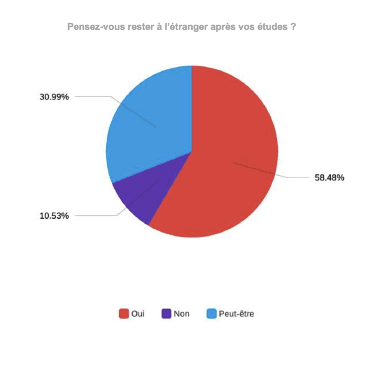 Graphique : Pensez-vous rester à l’étranger après vos études ?