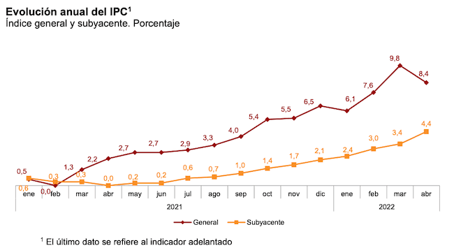 graphique de l'évolution de l'inflation