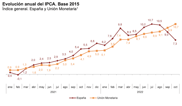 graphique de l'évolution annuelle de IPC de l'espagne et de l'UE