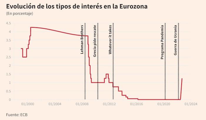 evolution des taux zone euro/source BCE