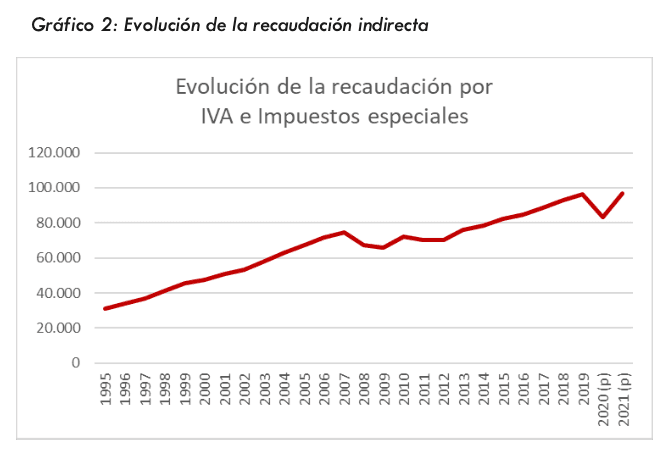 Evolution des recettes fiscales indirectes