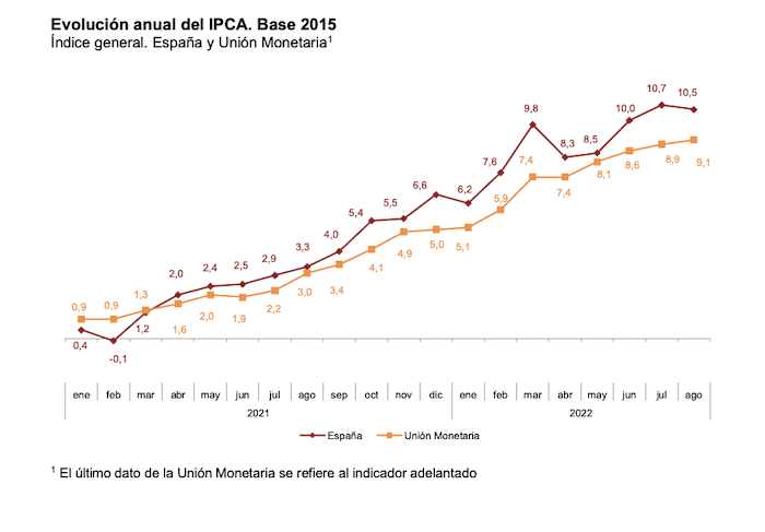 Evolution de l'inflation en Espagne 2021-2022 comparé avec l'UE