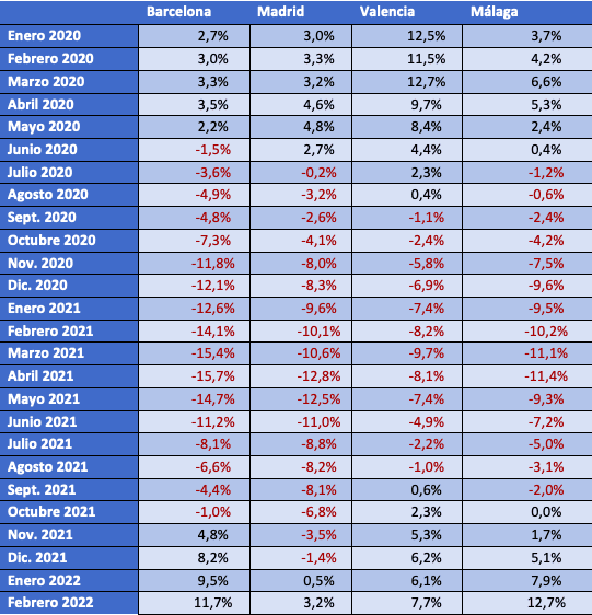 Tableau de l'évolution des loyers janvier 2020 fevrier 2022 Espagne