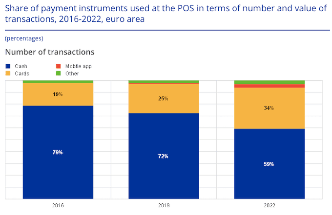evolution des moyens de paiement zone UE 2016-2022