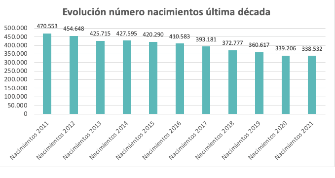 Evolution du nombre de naissance entre 2011 et 2021