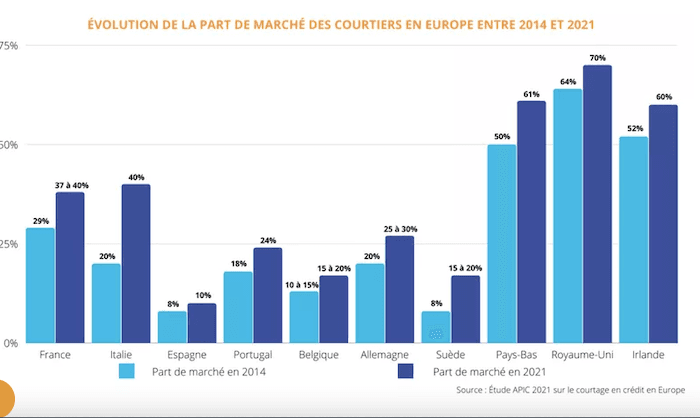 Evolution part de marché des courtiers en Europe entre 2014 et 2021