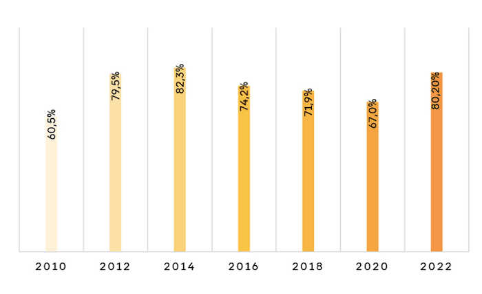 evolution du pourcentage de catalans qui pensent qu'il y a beaucoup ou assez de corruption en catalogne
