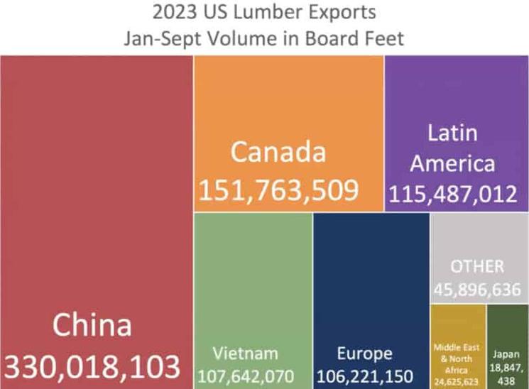 Exportation du bois américain
